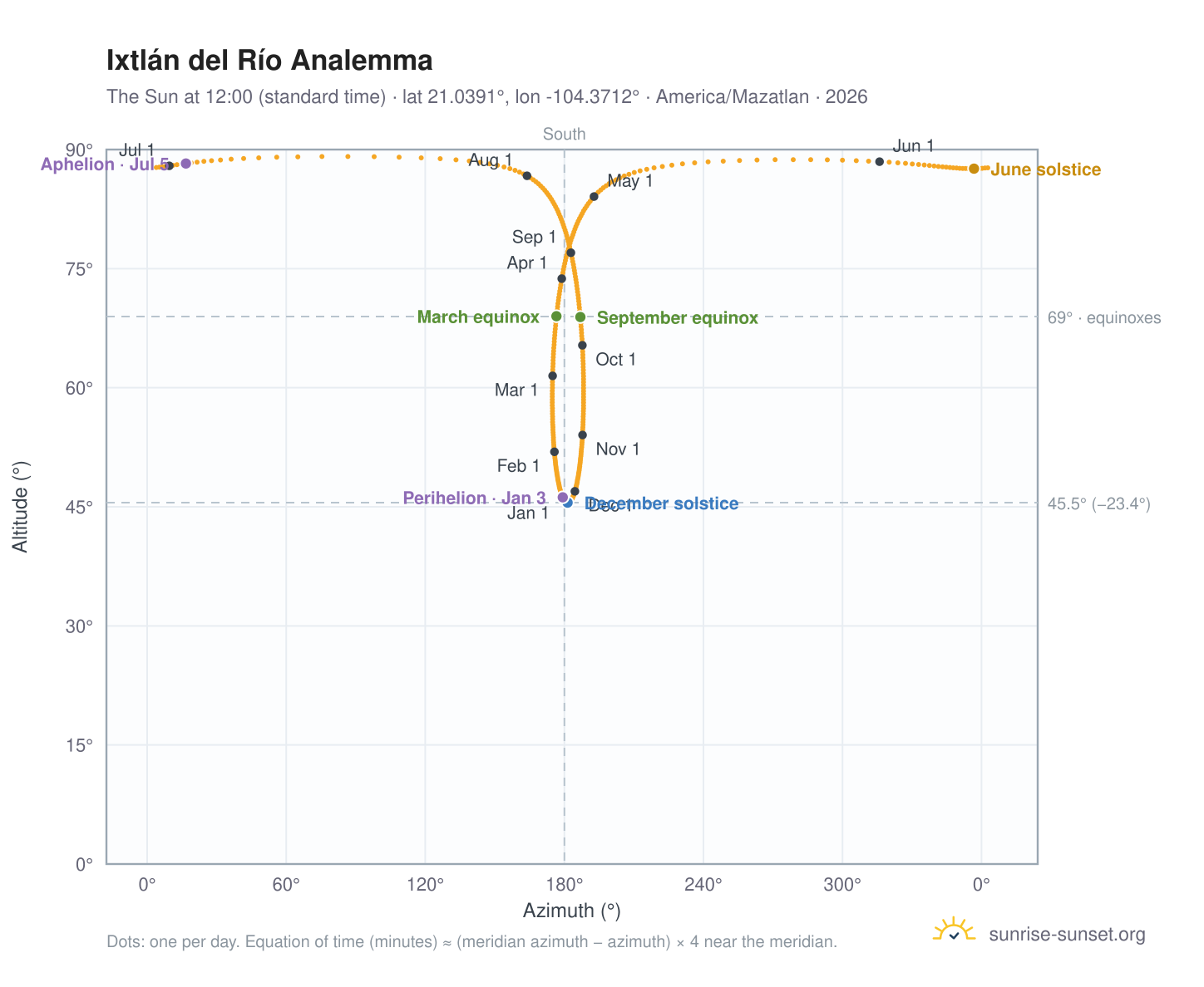 Ixtlán del Río analemma chart: the Sun at 12:00 (standard time) through the year