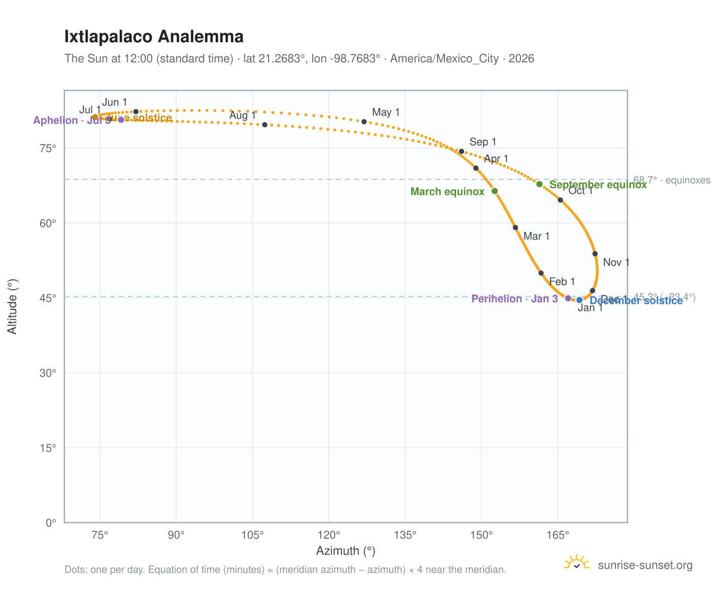 Ixtlapalaco analemma chart: the Sun at 12:00 (standard time) through the year