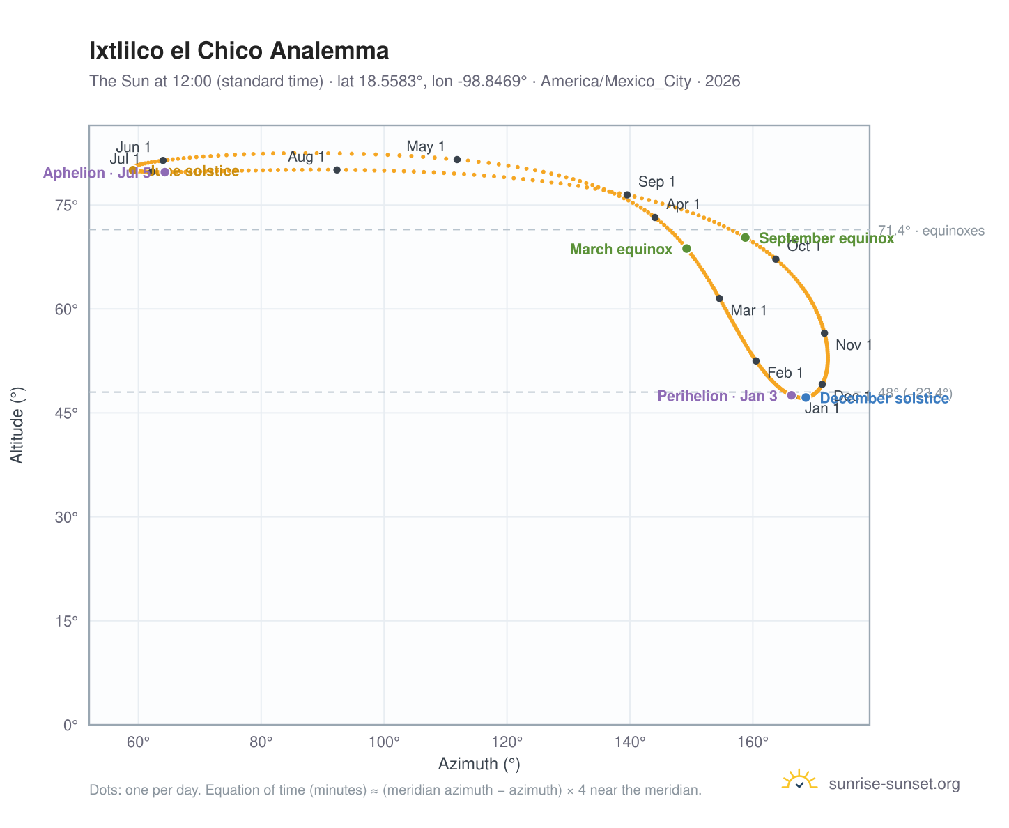 Ixtlilco el Chico analemma chart: the Sun at 12:00 (standard time) through the year