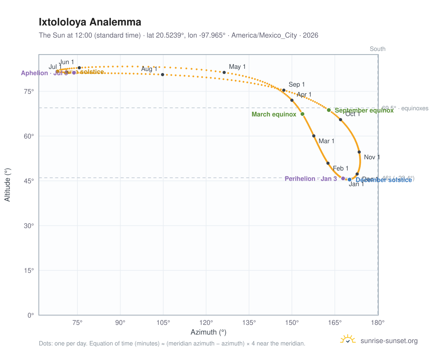 Ixtololoya analemma chart: the Sun at 12:00 (standard time) through the year