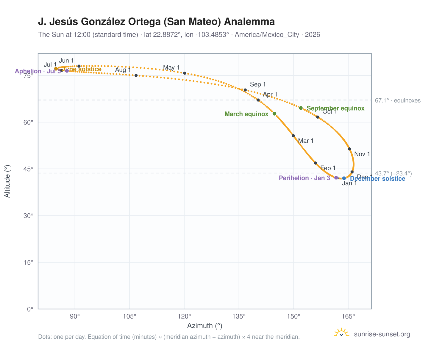 J. Jesús González Ortega (San Mateo) analemma chart: the Sun at 12:00 (standard time) through the year