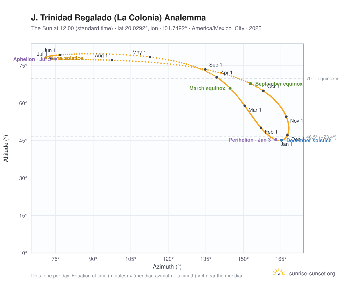 J. Trinidad Regalado (La Colonia) analemma chart: the Sun at 12:00 (standard time) through the year