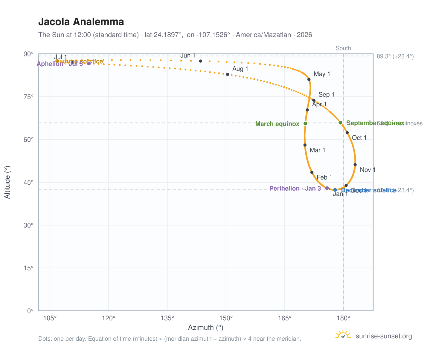 Jacola analemma chart: the Sun at 12:00 (standard time) through the year