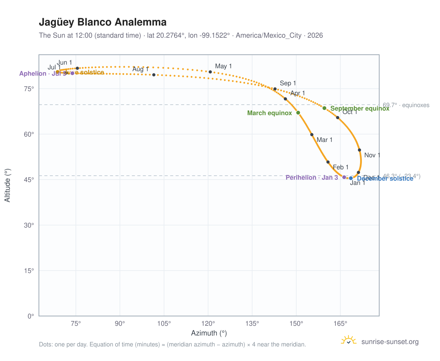 Jagüey Blanco analemma chart: the Sun at 12:00 (standard time) through the year