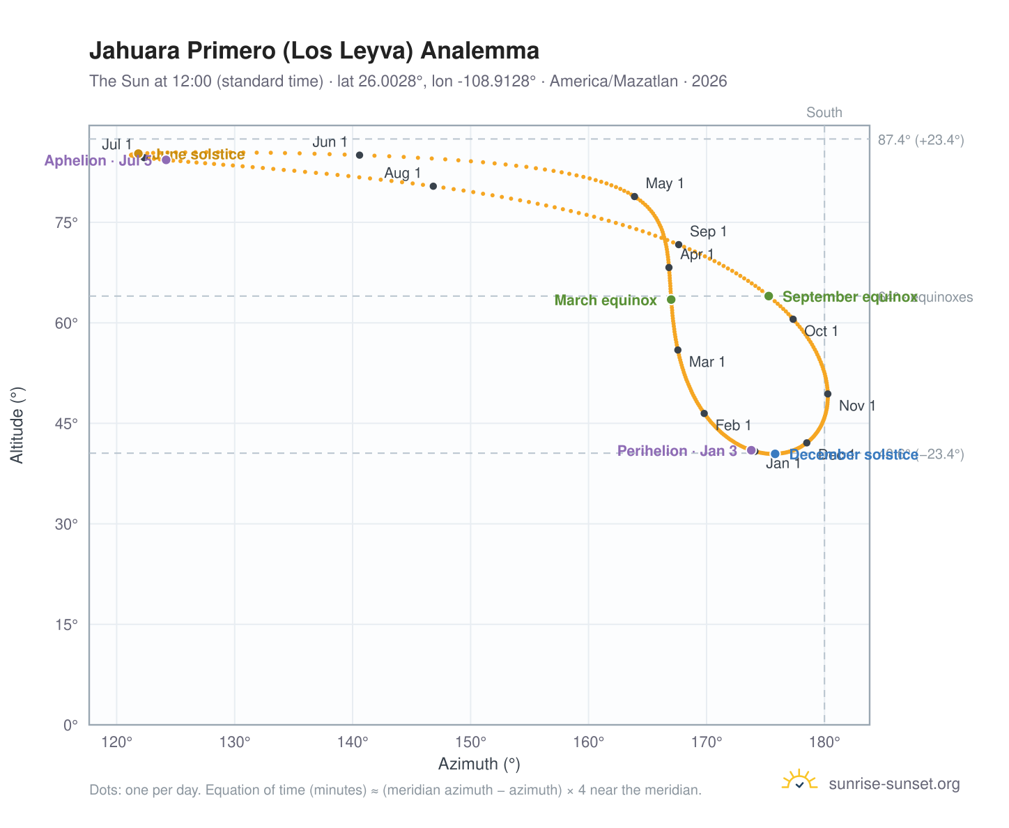 Jahuara Primero (Los Leyva) analemma chart: the Sun at 12:00 (standard time) through the year