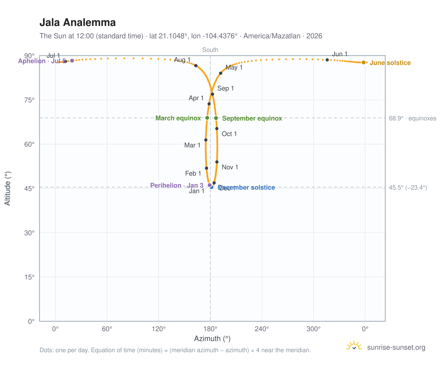 Jala analemma chart: the Sun at 12:00 (standard time) through the year