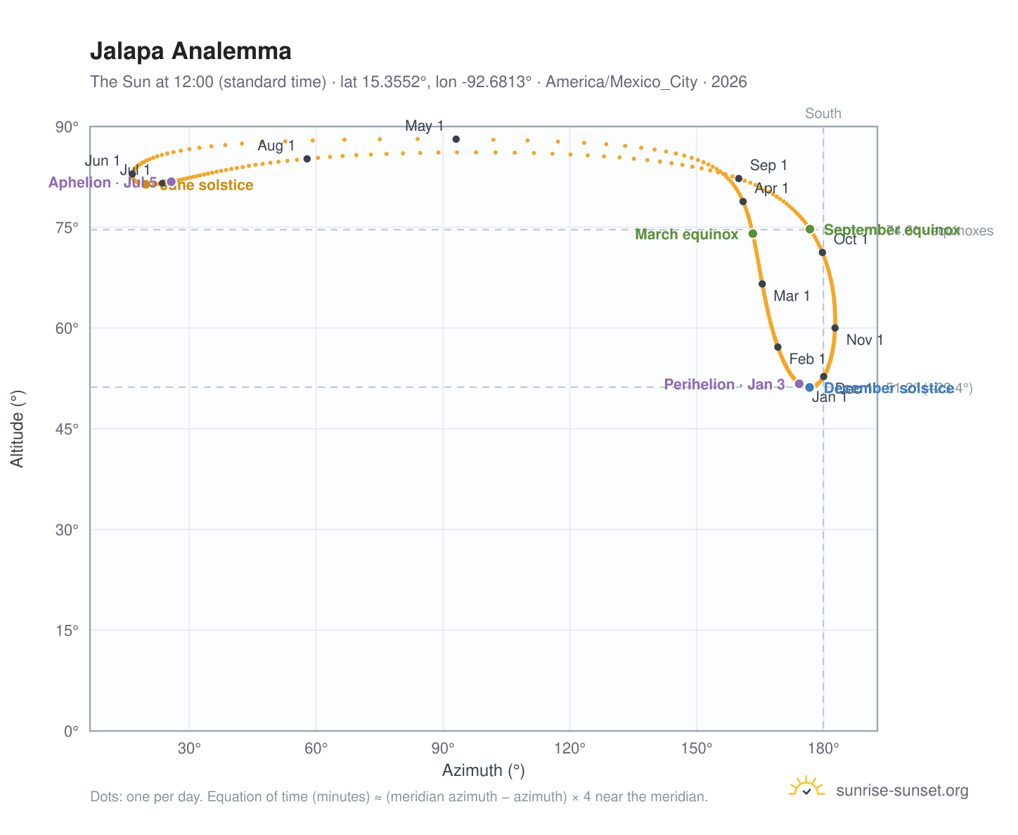 Jalapa analemma chart: the Sun at 12:00 (standard time) through the year