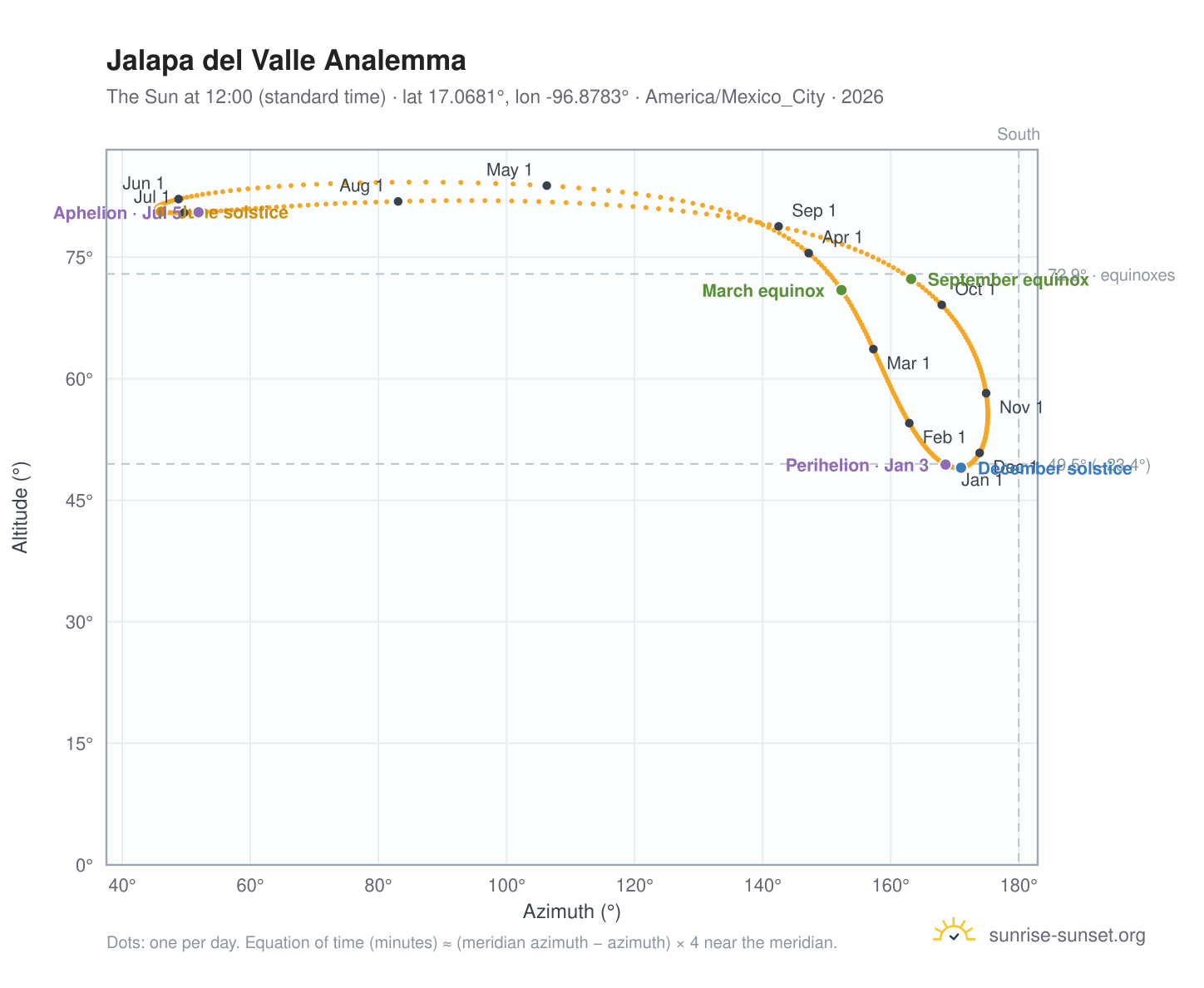 Jalapa del Valle analemma chart: the Sun at 12:00 (standard time) through the year
