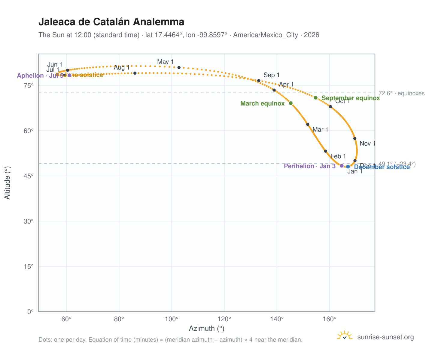 Jaleaca de Catalán analemma chart: the Sun at 12:00 (standard time) through the year