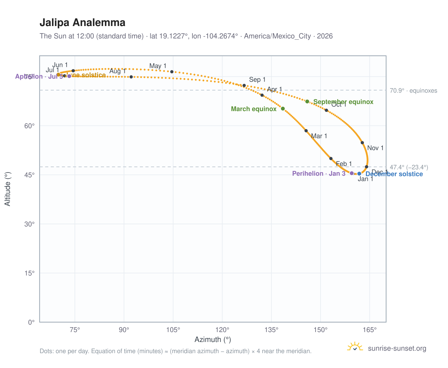Jalipa analemma chart: the Sun at 12:00 (standard time) through the year
