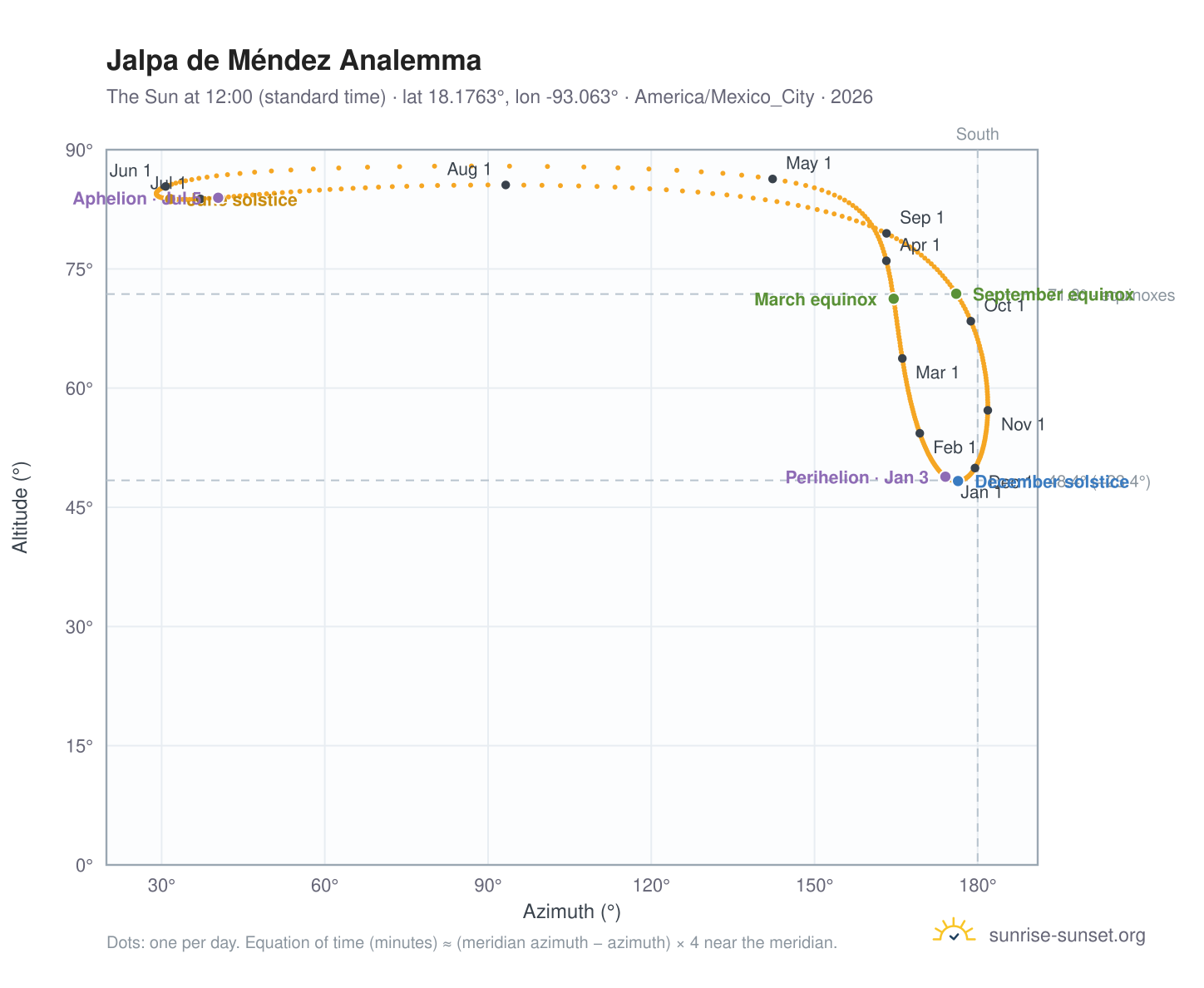 Jalpa de Méndez analemma chart: the Sun at 12:00 (standard time) through the year