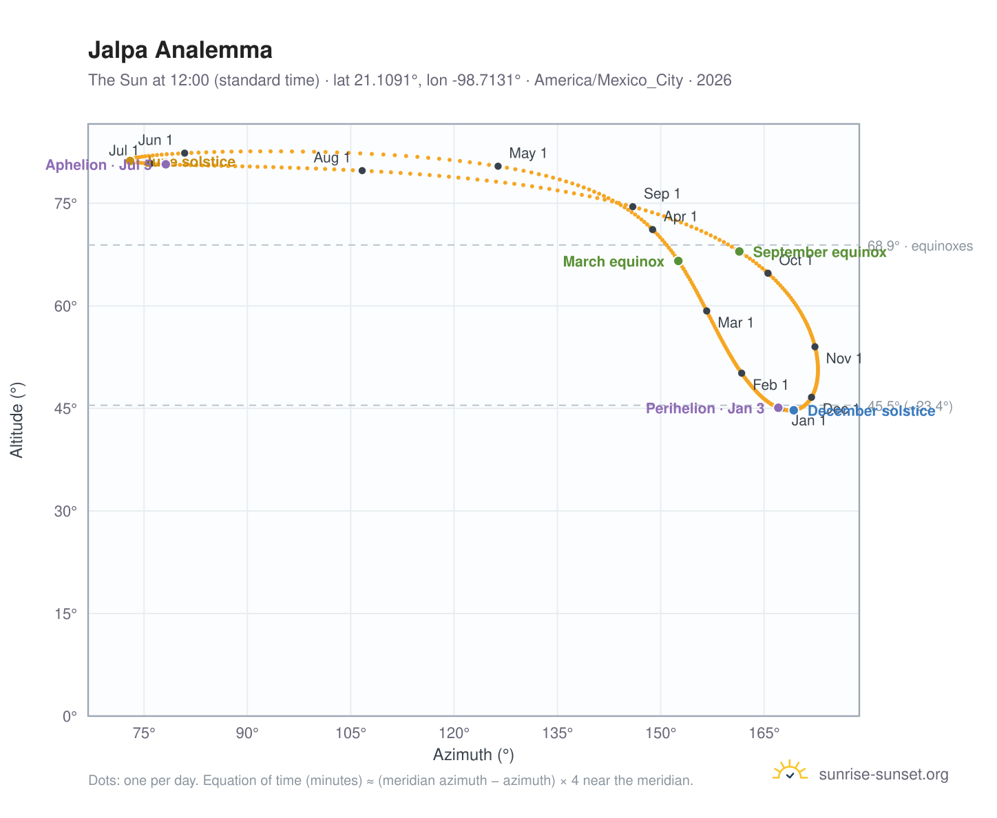 Jalpa analemma chart: the Sun at 12:00 (standard time) through the year