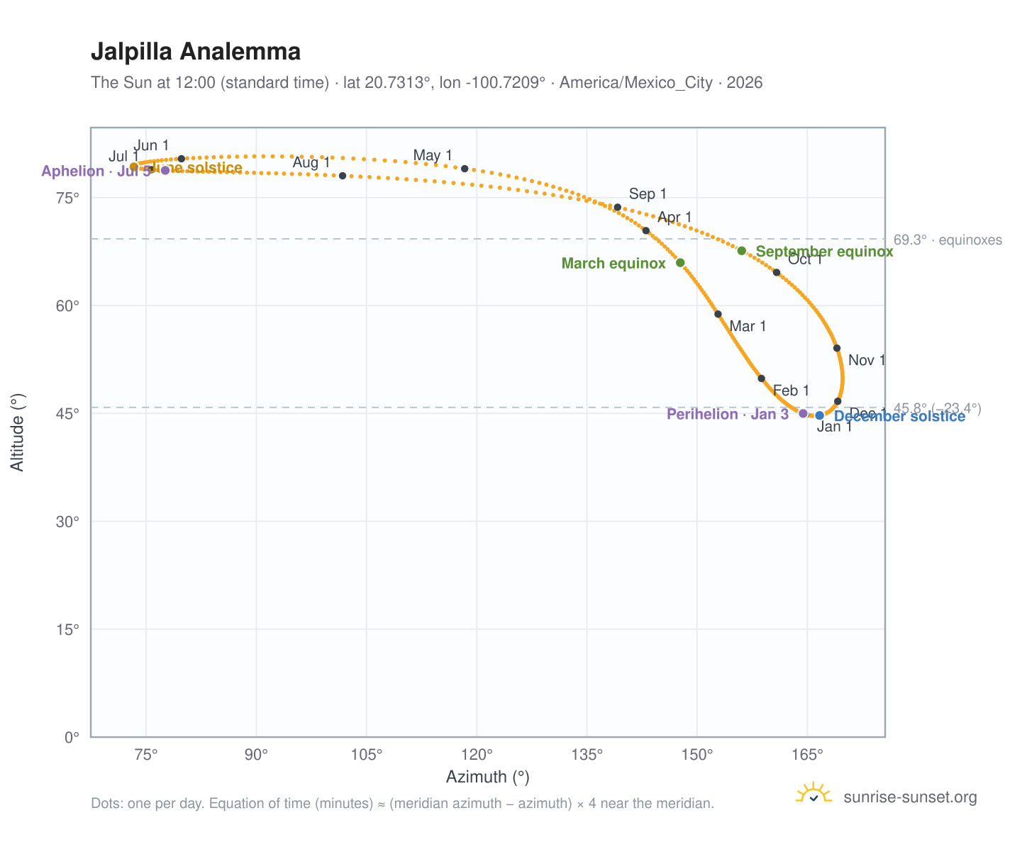 Jalpilla analemma chart: the Sun at 12:00 (standard time) through the year