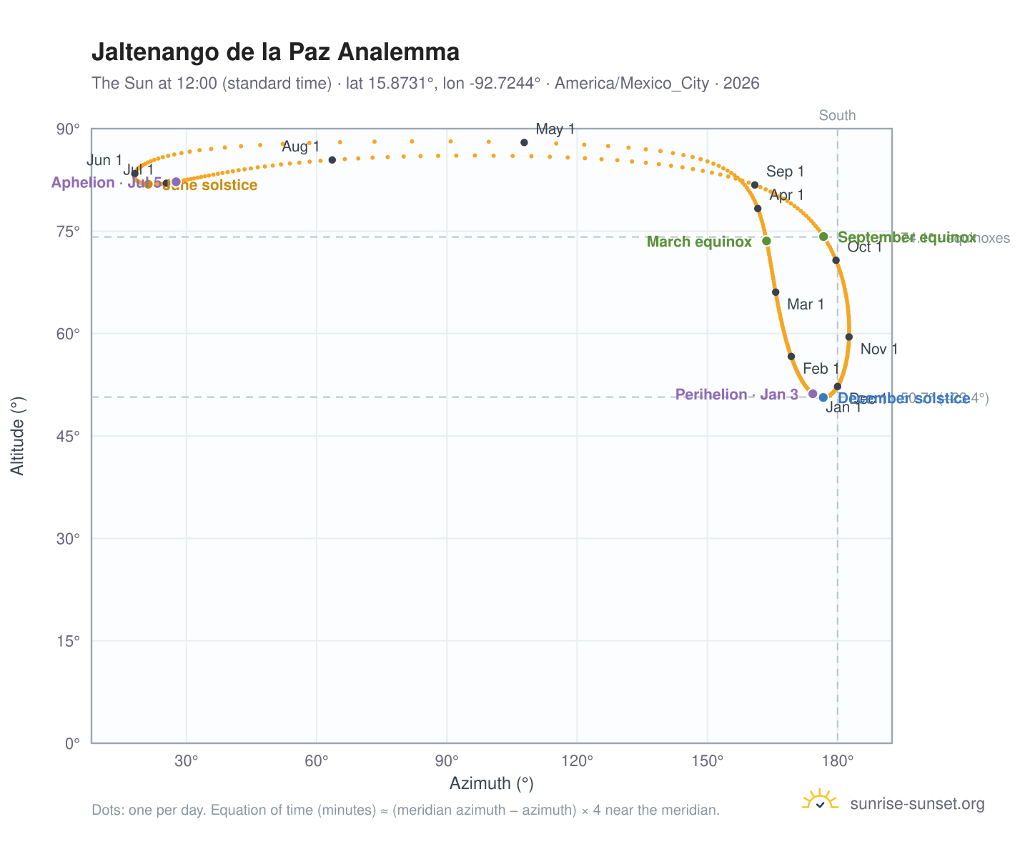 Jaltenango de la Paz analemma chart: the Sun at 12:00 (standard time) through the year
