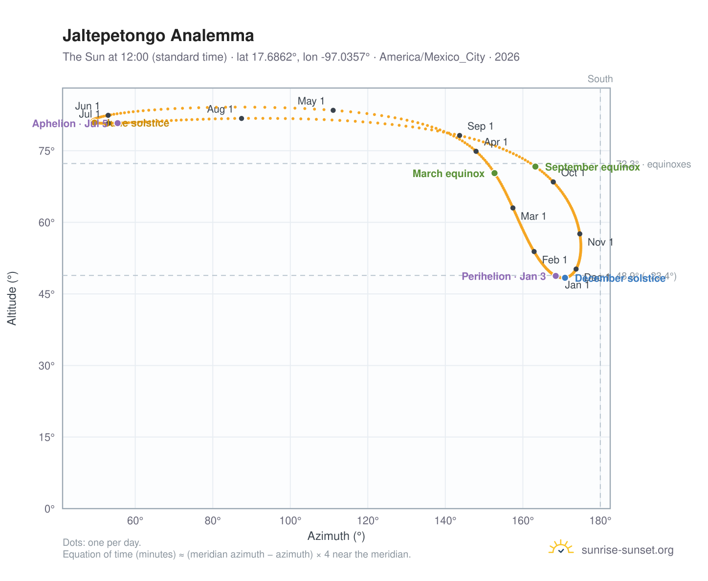 Jaltepetongo analemma chart: the Sun at 12:00 (standard time) through the year