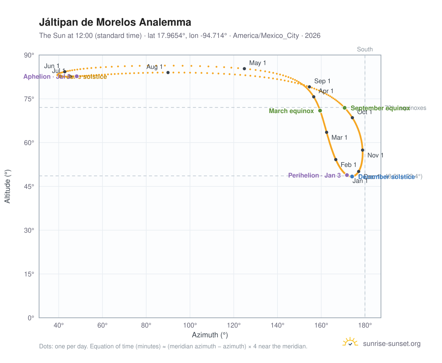 Jáltipan de Morelos analemma chart: the Sun at 12:00 (standard time) through the year