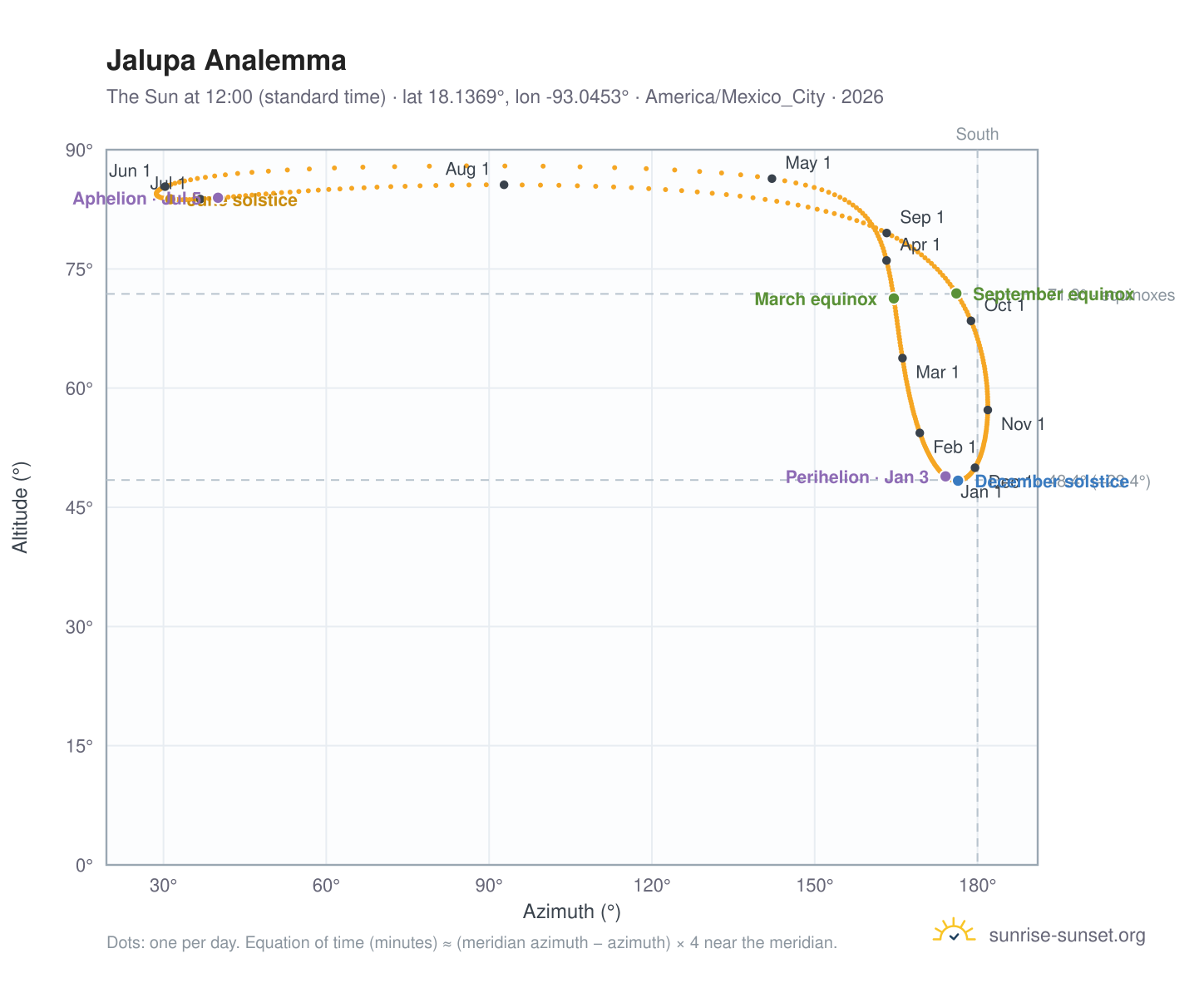 Jalupa analemma chart: the Sun at 12:00 (standard time) through the year