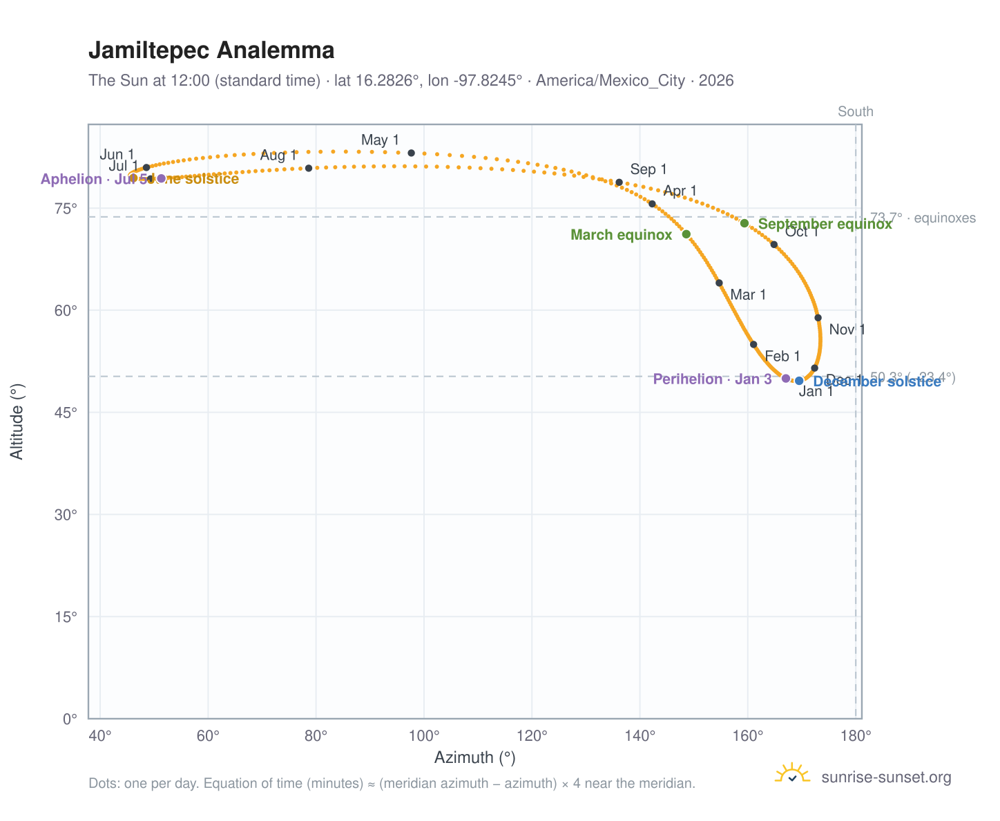 Jamiltepec analemma chart: the Sun at 12:00 (standard time) through the year