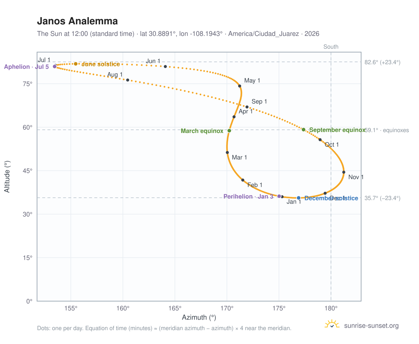 Janos analemma chart: the Sun at 12:00 (standard time) through the year