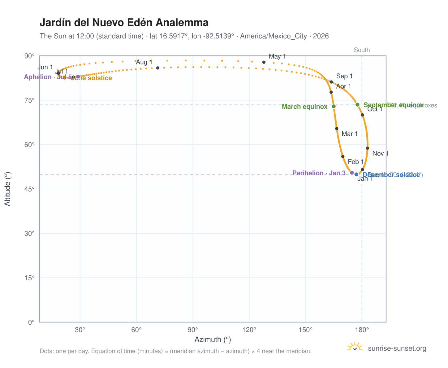 Jardín del Nuevo Edén analemma chart: the Sun at 12:00 (standard time) through the year
