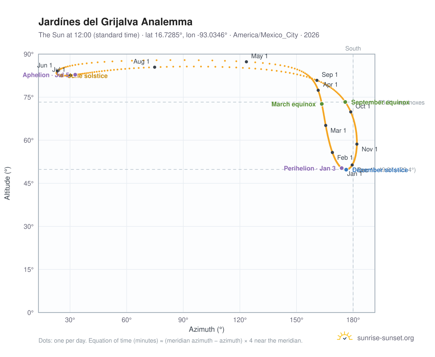 Jardínes del Grijalva analemma chart: the Sun at 12:00 (standard time) through the year