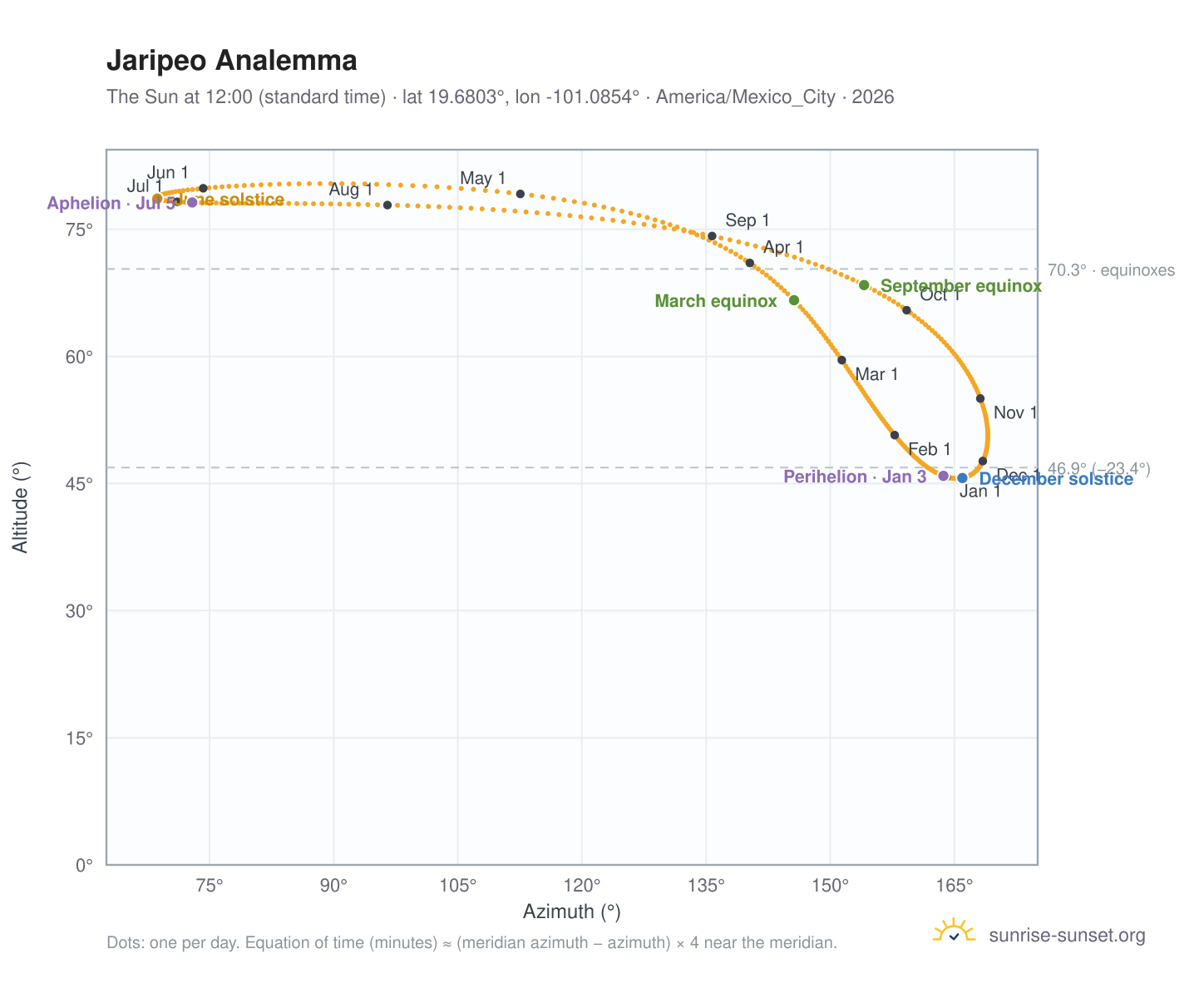 Jaripeo analemma chart: the Sun at 12:00 (standard time) through the year