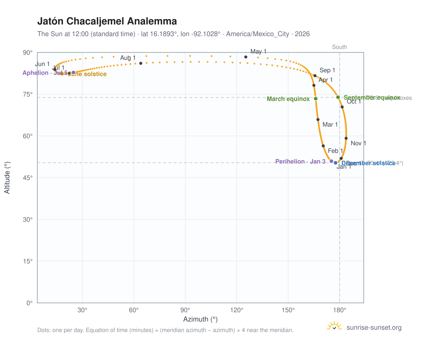 Jatón Chacaljemel analemma chart: the Sun at 12:00 (standard time) through the year