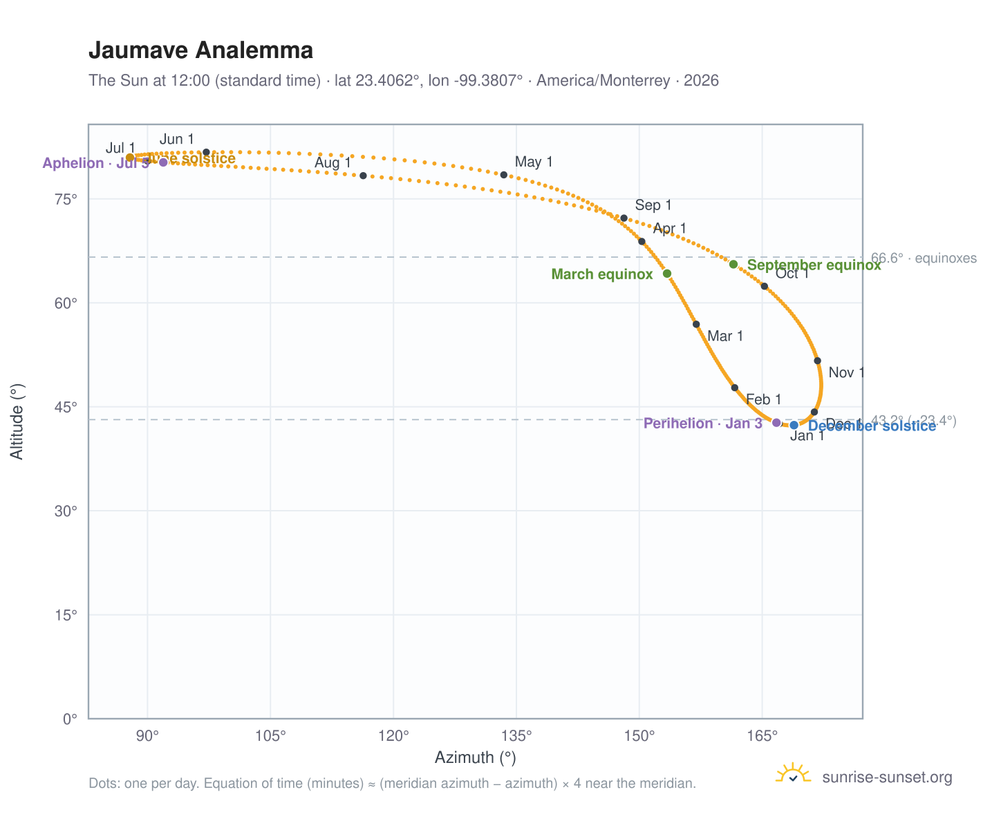 Jaumave analemma chart: the Sun at 12:00 (standard time) through the year