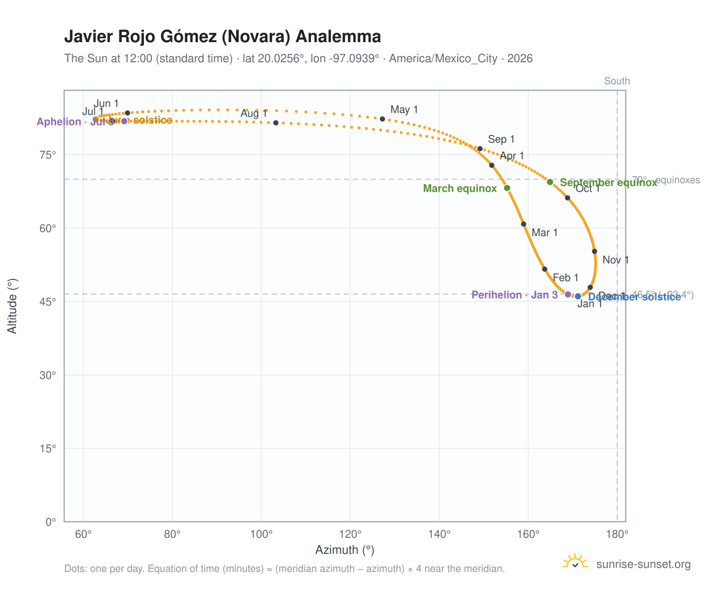 Javier Rojo Gómez (Novara) analemma chart: the Sun at 12:00 (standard time) through the year