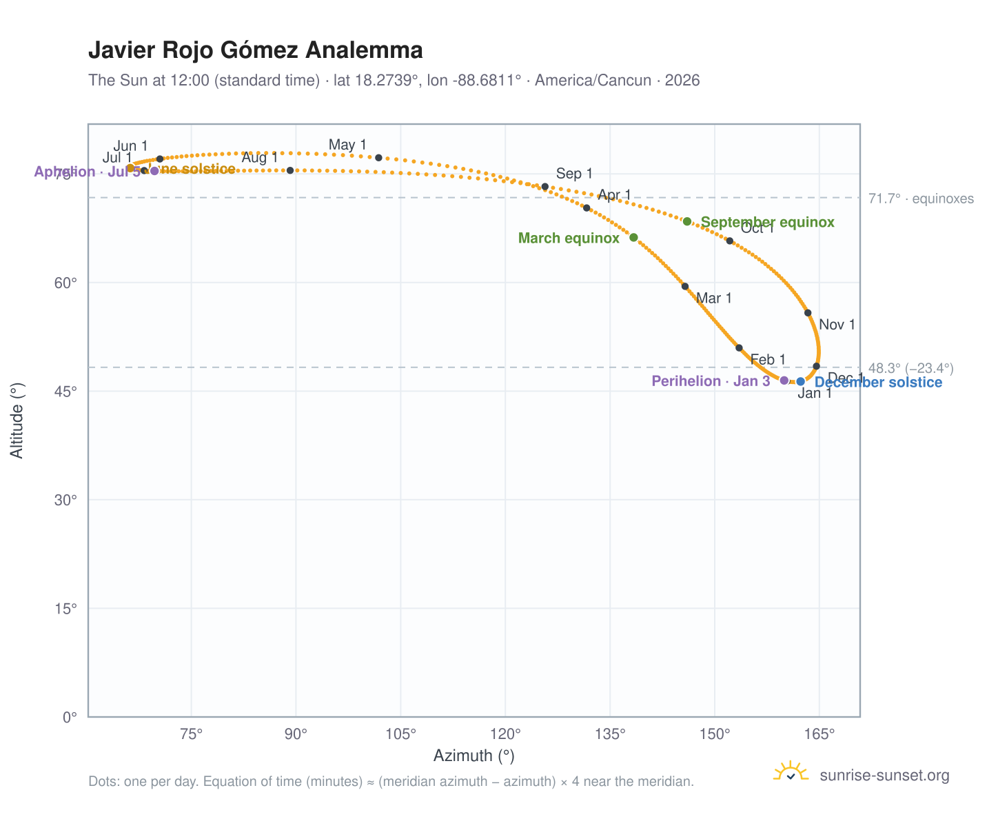 Javier Rojo Gómez analemma chart: the Sun at 12:00 (standard time) through the year