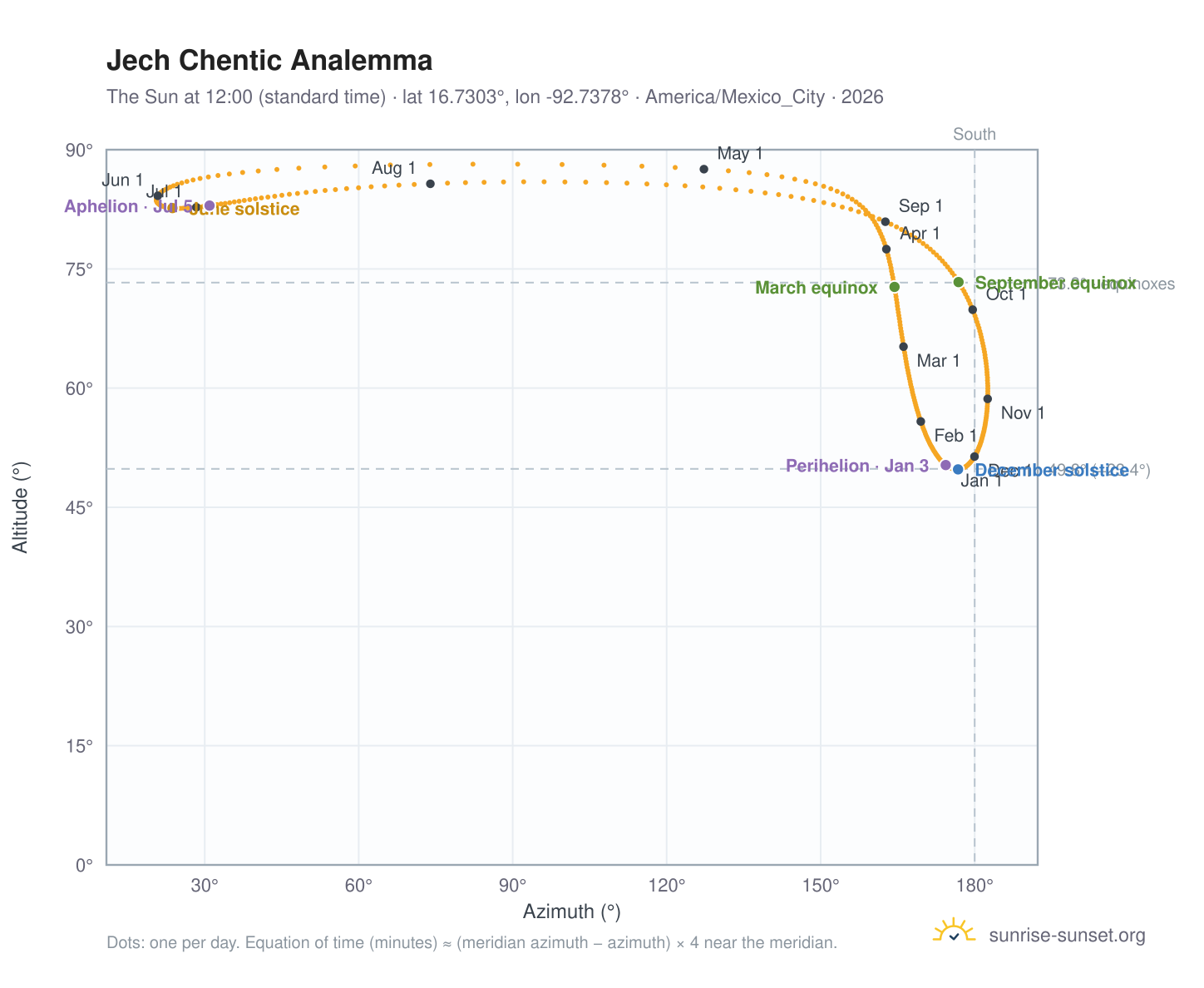 Jech Chentic analemma chart: the Sun at 12:00 (standard time) through the year