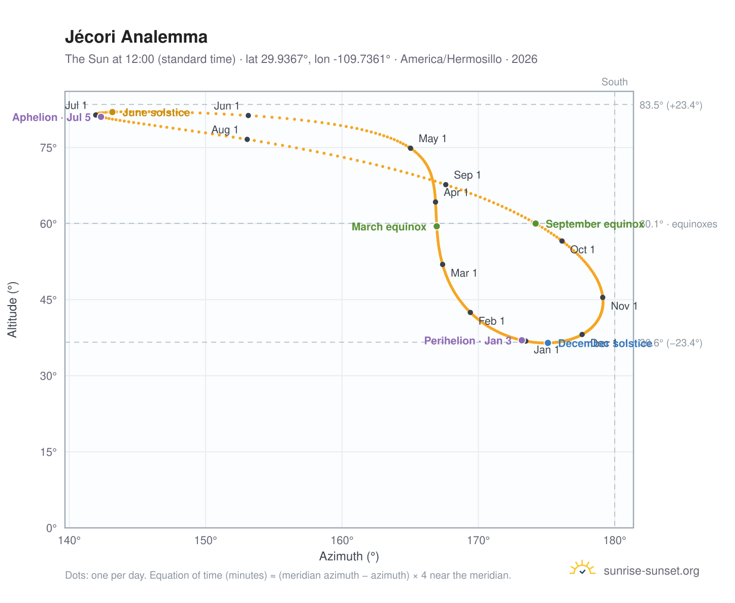 Jécori analemma chart: the Sun at 12:00 (standard time) through the year