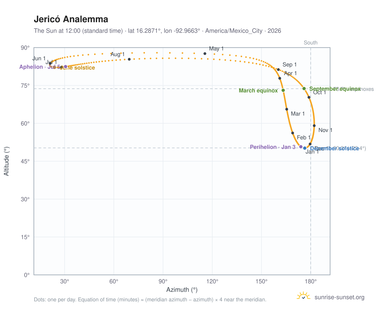 Jericó analemma chart: the Sun at 12:00 (standard time) through the year