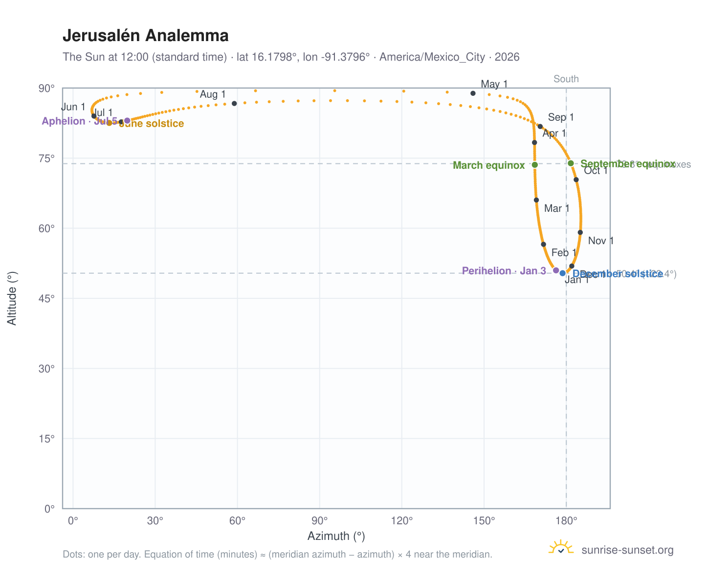 Jerusalén analemma chart: the Sun at 12:00 (standard time) through the year