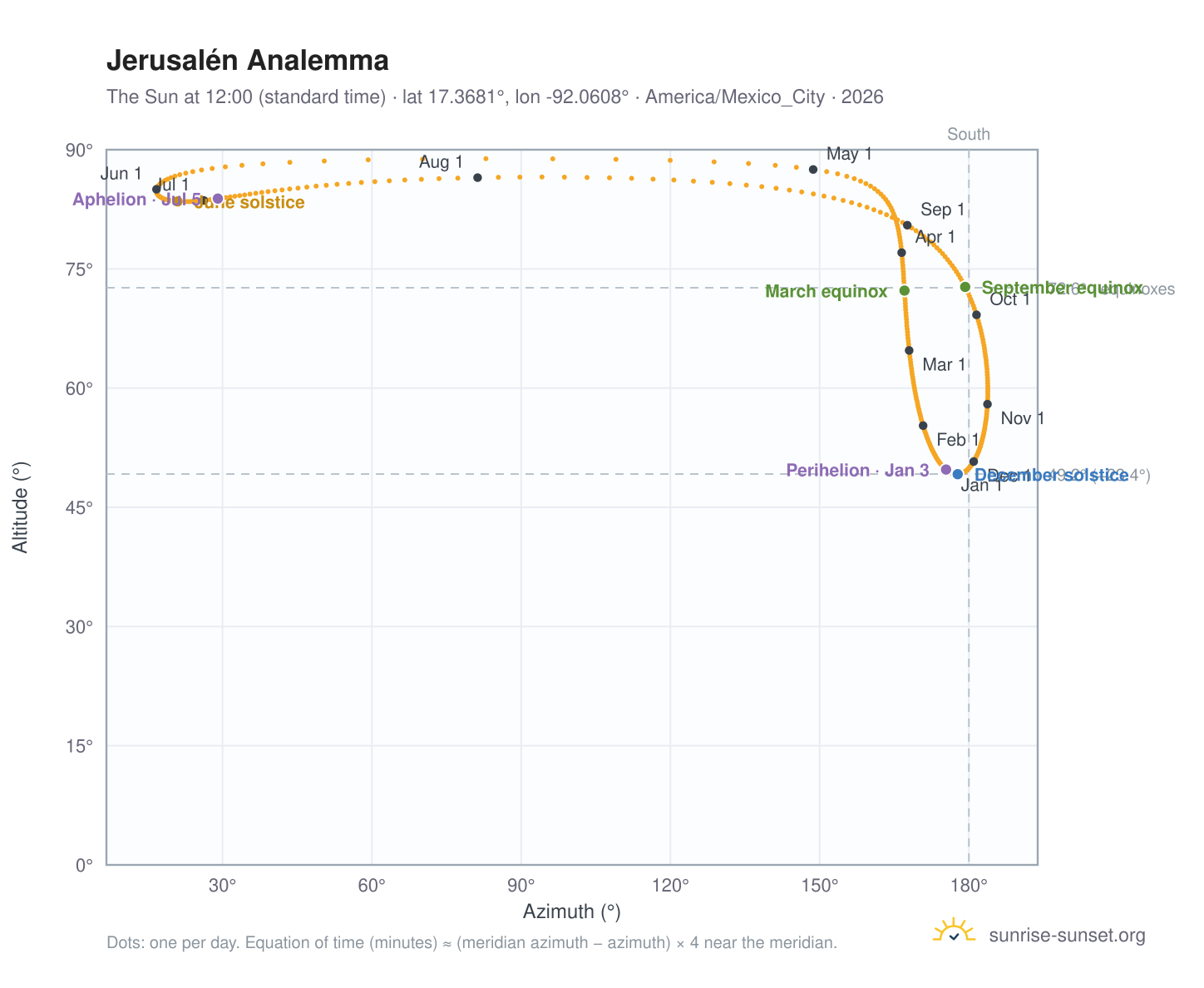 Jerusalén analemma chart: the Sun at 12:00 (standard time) through the year