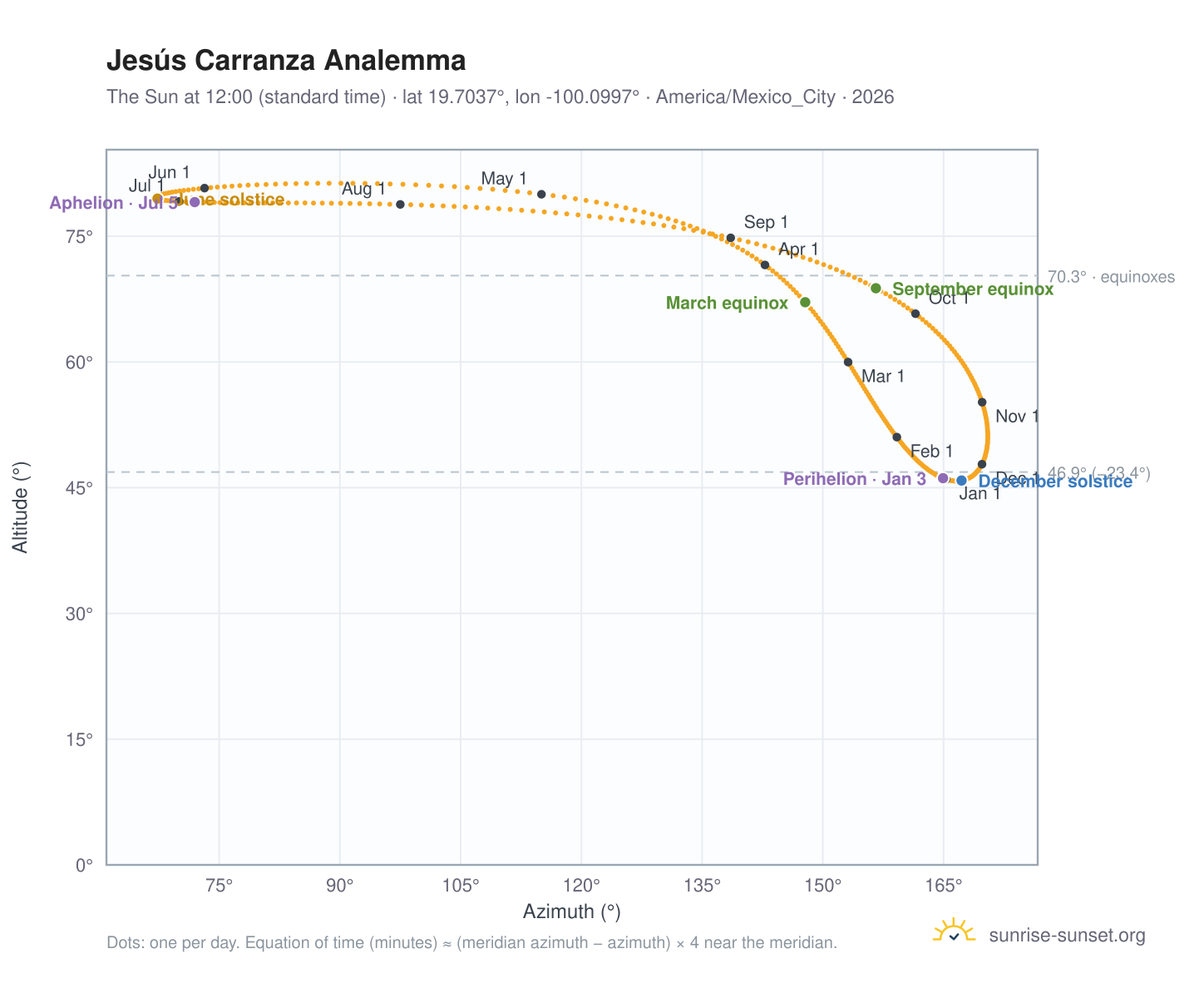 Jesús Carranza analemma chart: the Sun at 12:00 (standard time) through the year