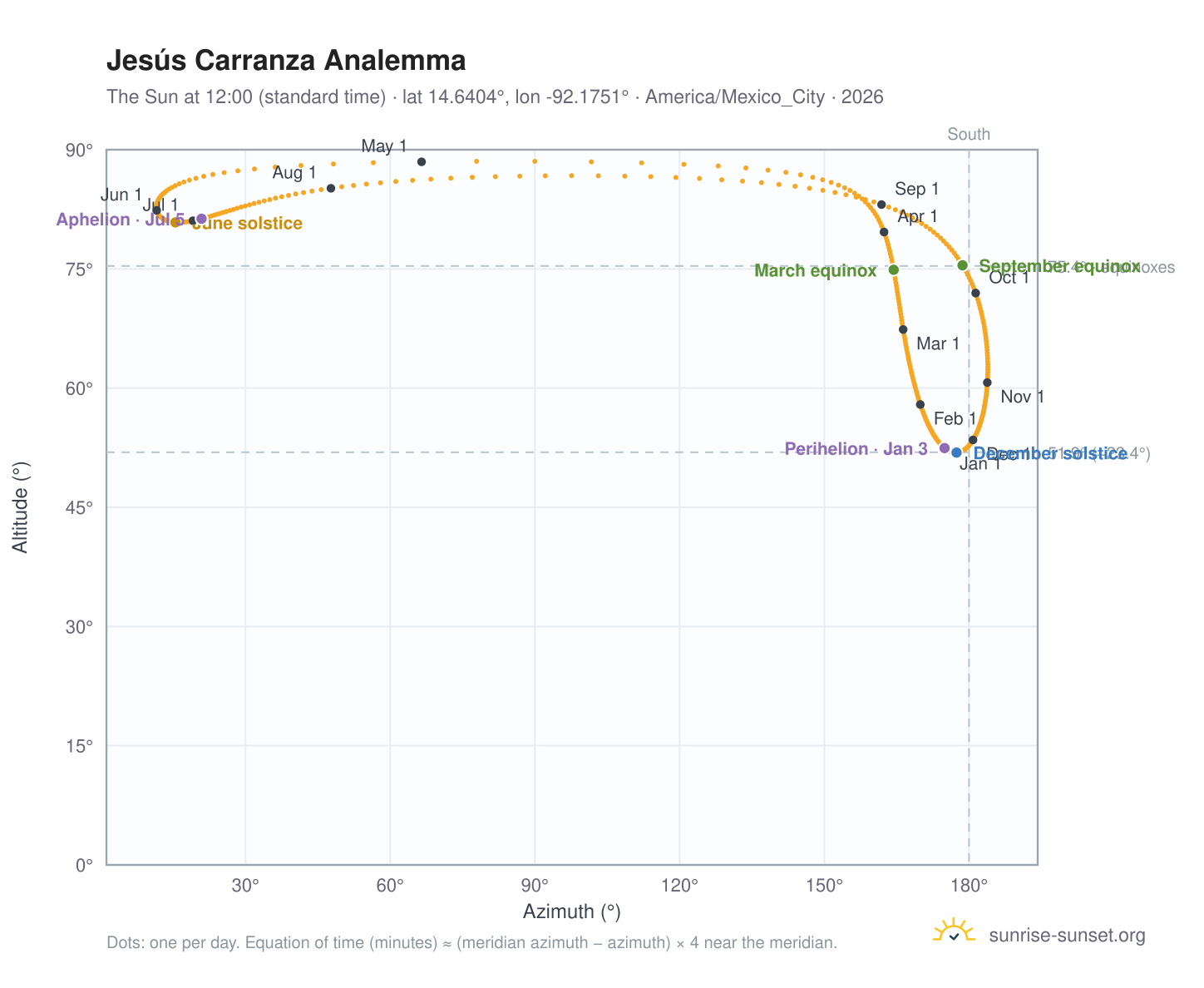 Jesús Carranza analemma chart: the Sun at 12:00 (standard time) through the year