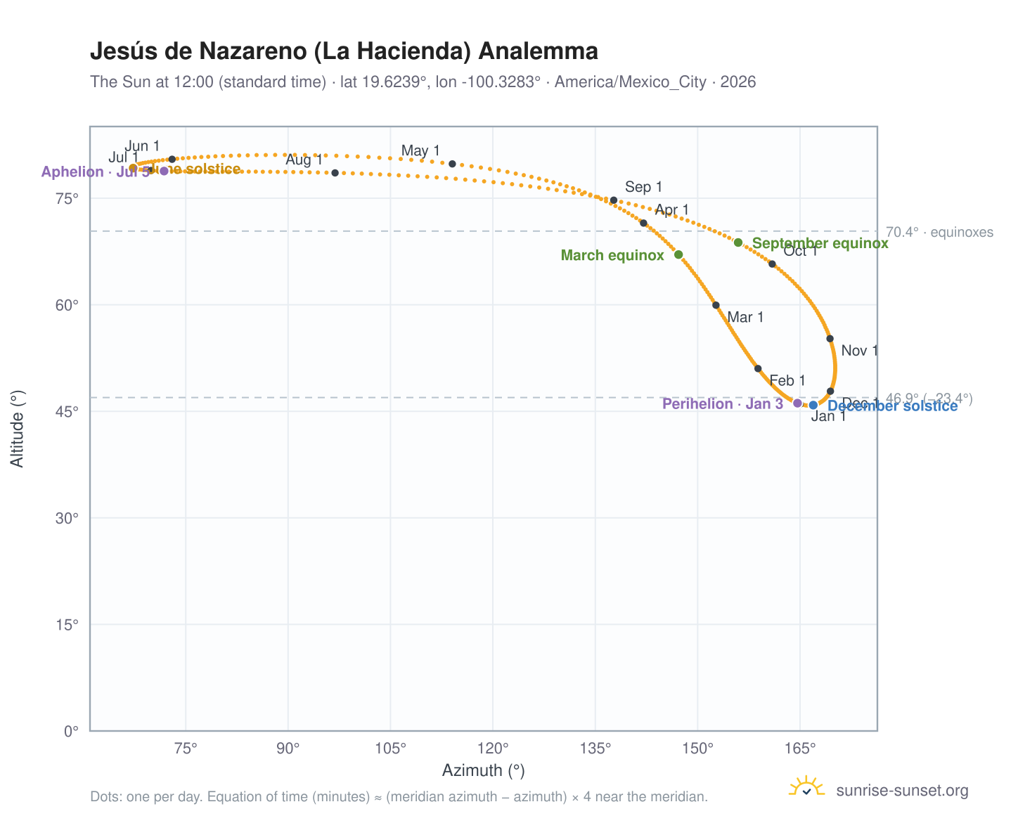 Jesús de Nazareno (La Hacienda) analemma chart: the Sun at 12:00 (standard time) through the year