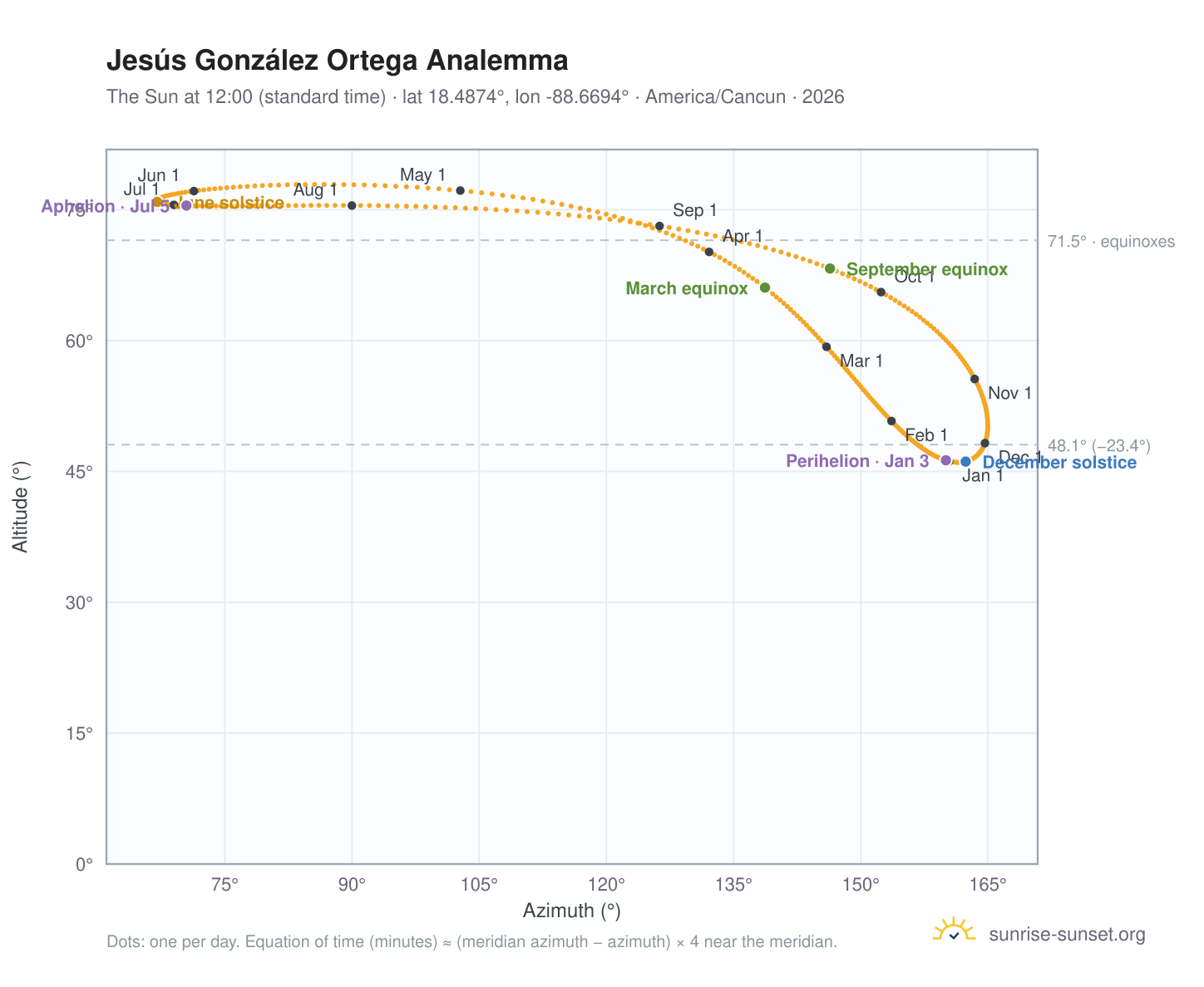 Jesús González Ortega analemma chart: the Sun at 12:00 (standard time) through the year