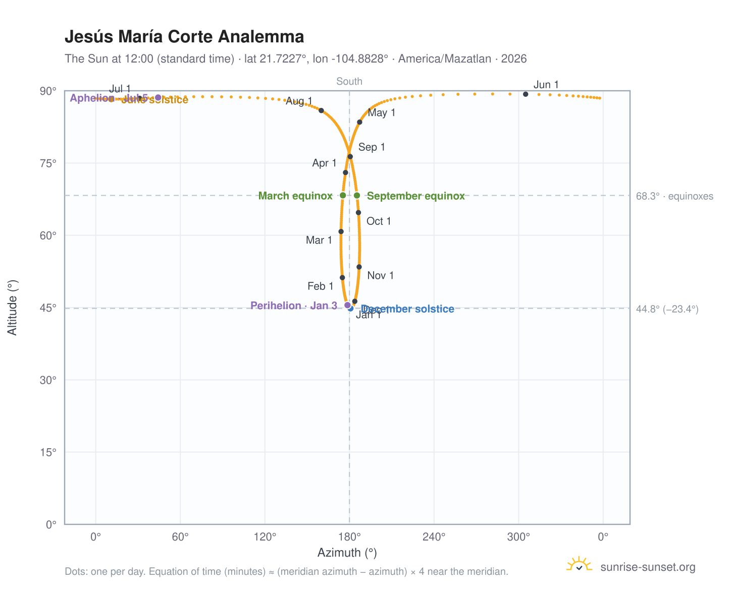 Jesús María Corte analemma chart: the Sun at 12:00 (standard time) through the year