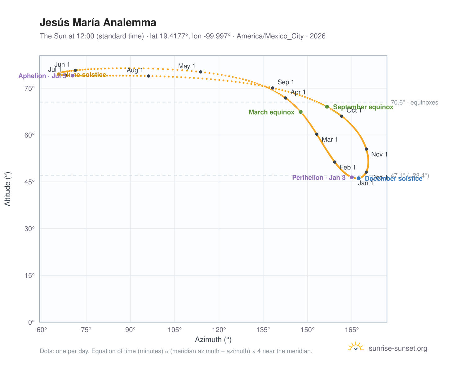 Jesús María analemma chart: the Sun at 12:00 (standard time) through the year