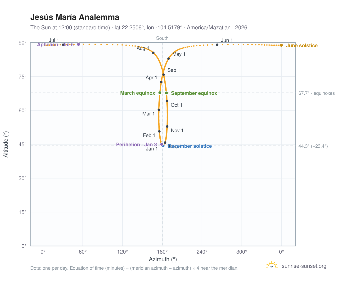Jesús María analemma chart: the Sun at 12:00 (standard time) through the year