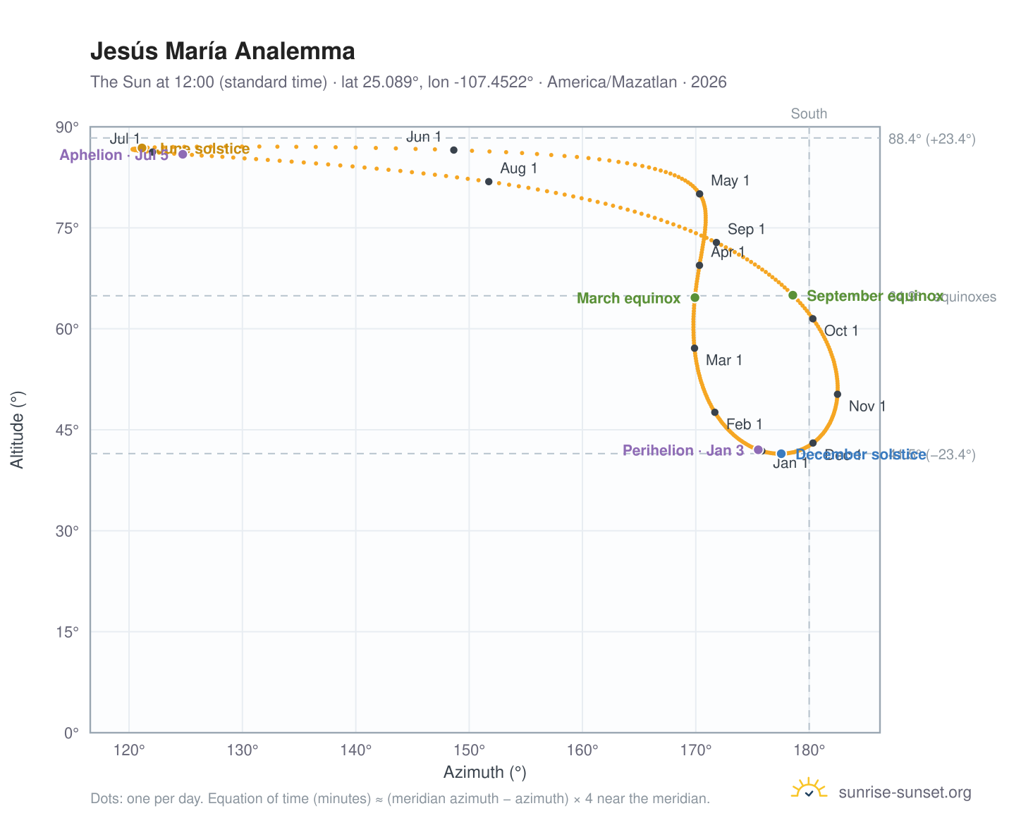 Jesús María analemma chart: the Sun at 12:00 (standard time) through the year