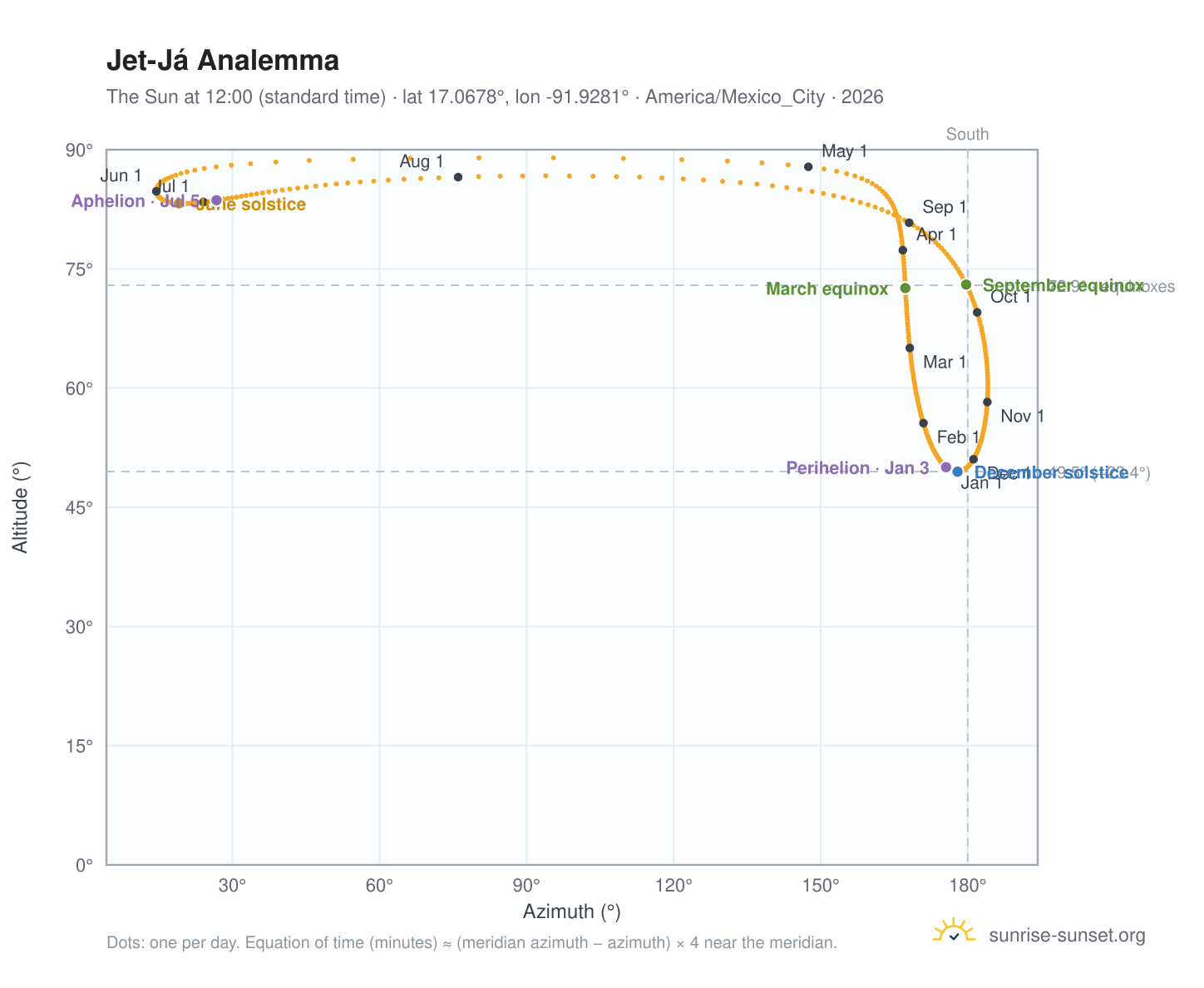 Jet-Já analemma chart: the Sun at 12:00 (standard time) through the year