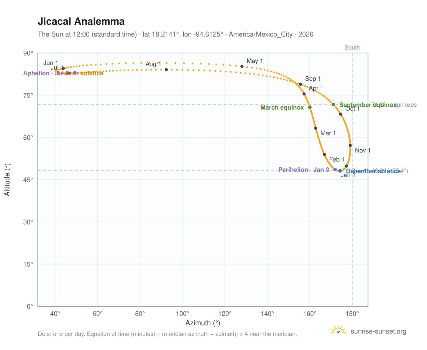 Jicacal analemma chart: the Sun at 12:00 (standard time) through the year