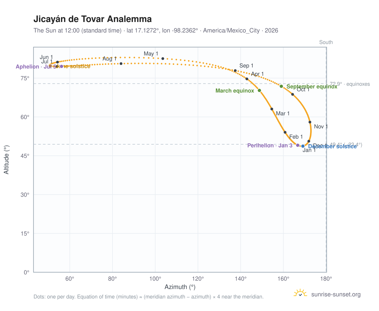 Jicayán de Tovar analemma chart: the Sun at 12:00 (standard time) through the year