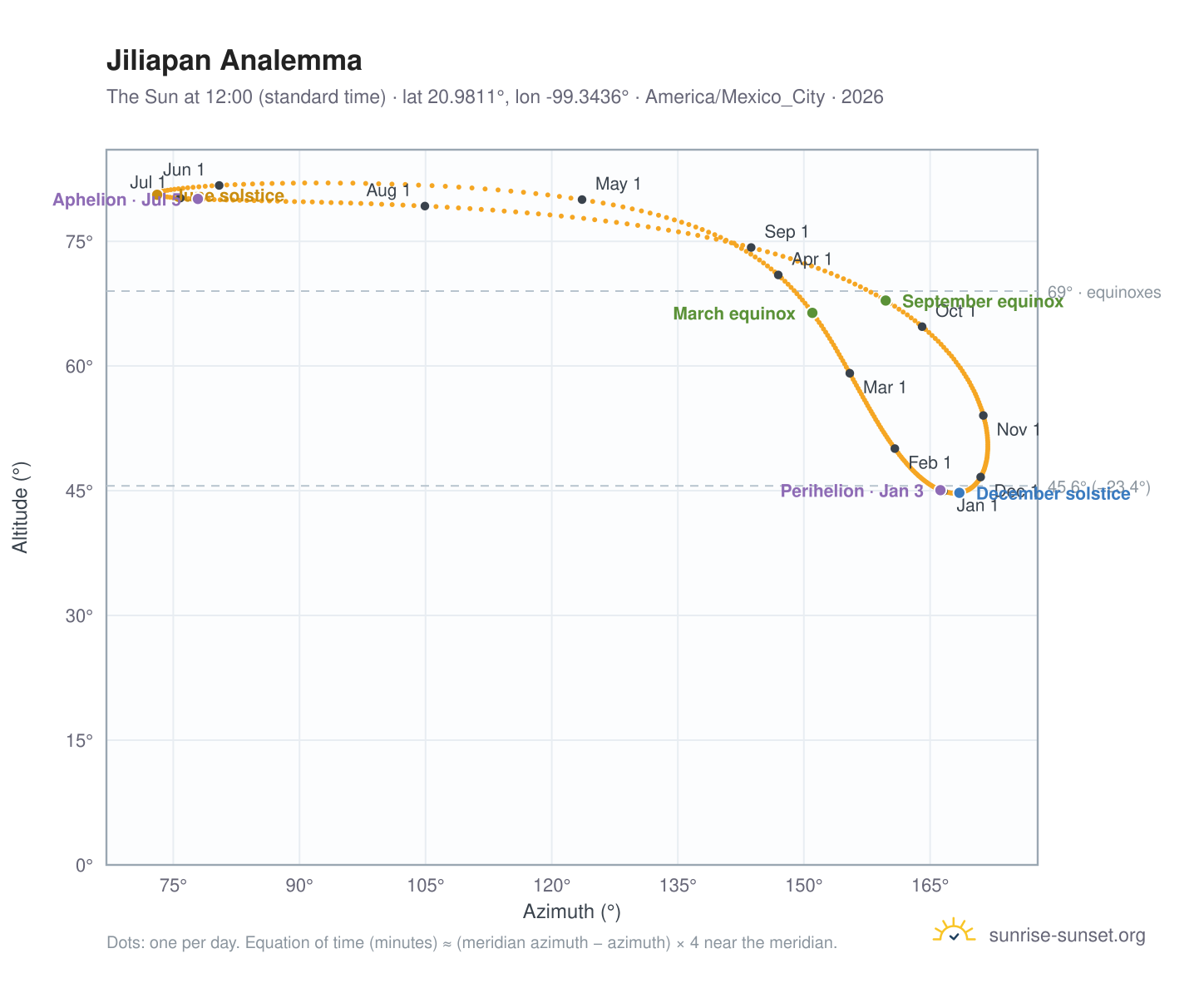 Jiliapan analemma chart: the Sun at 12:00 (standard time) through the year