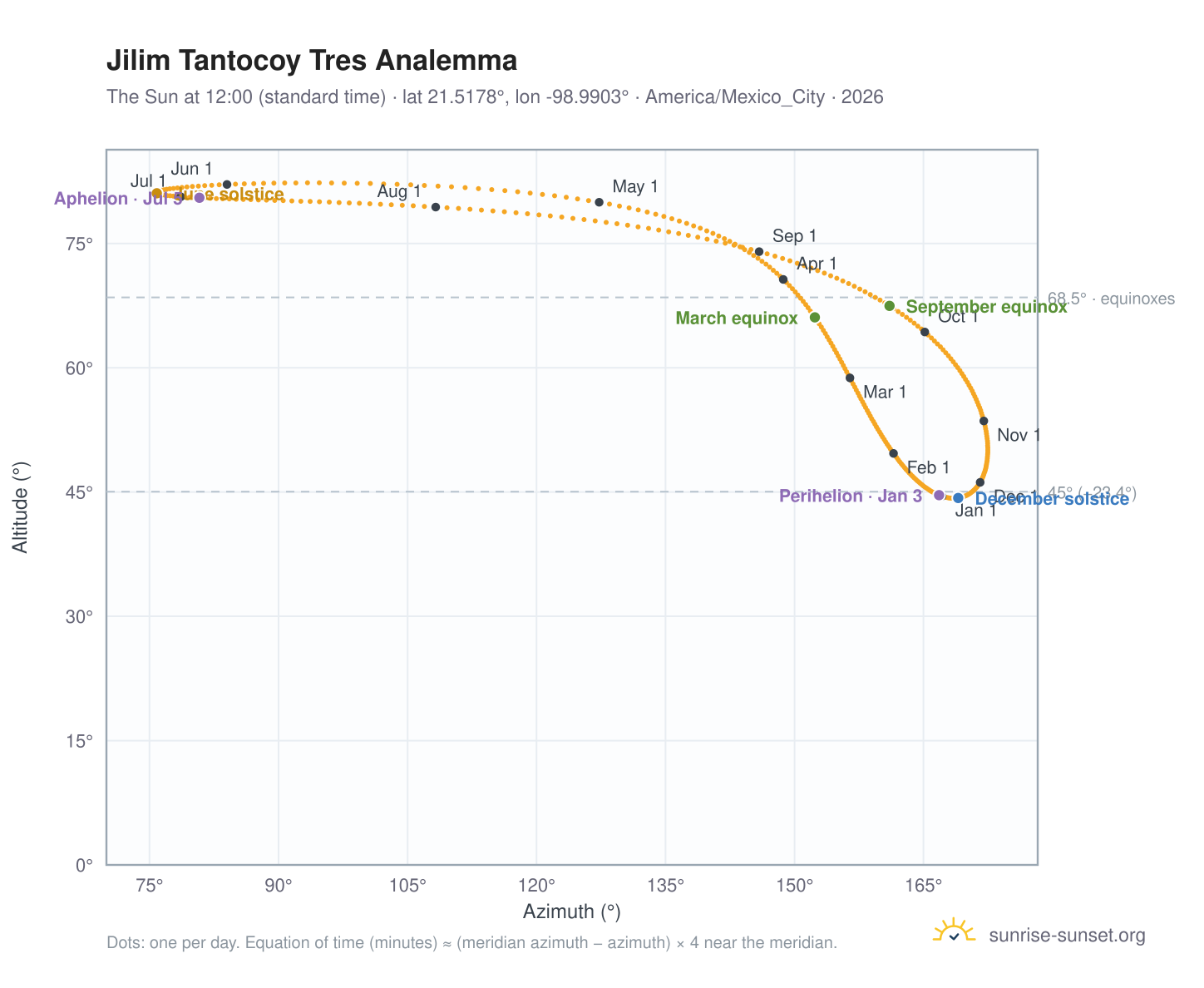 Jilim Tantocoy Tres analemma chart: the Sun at 12:00 (standard time) through the year