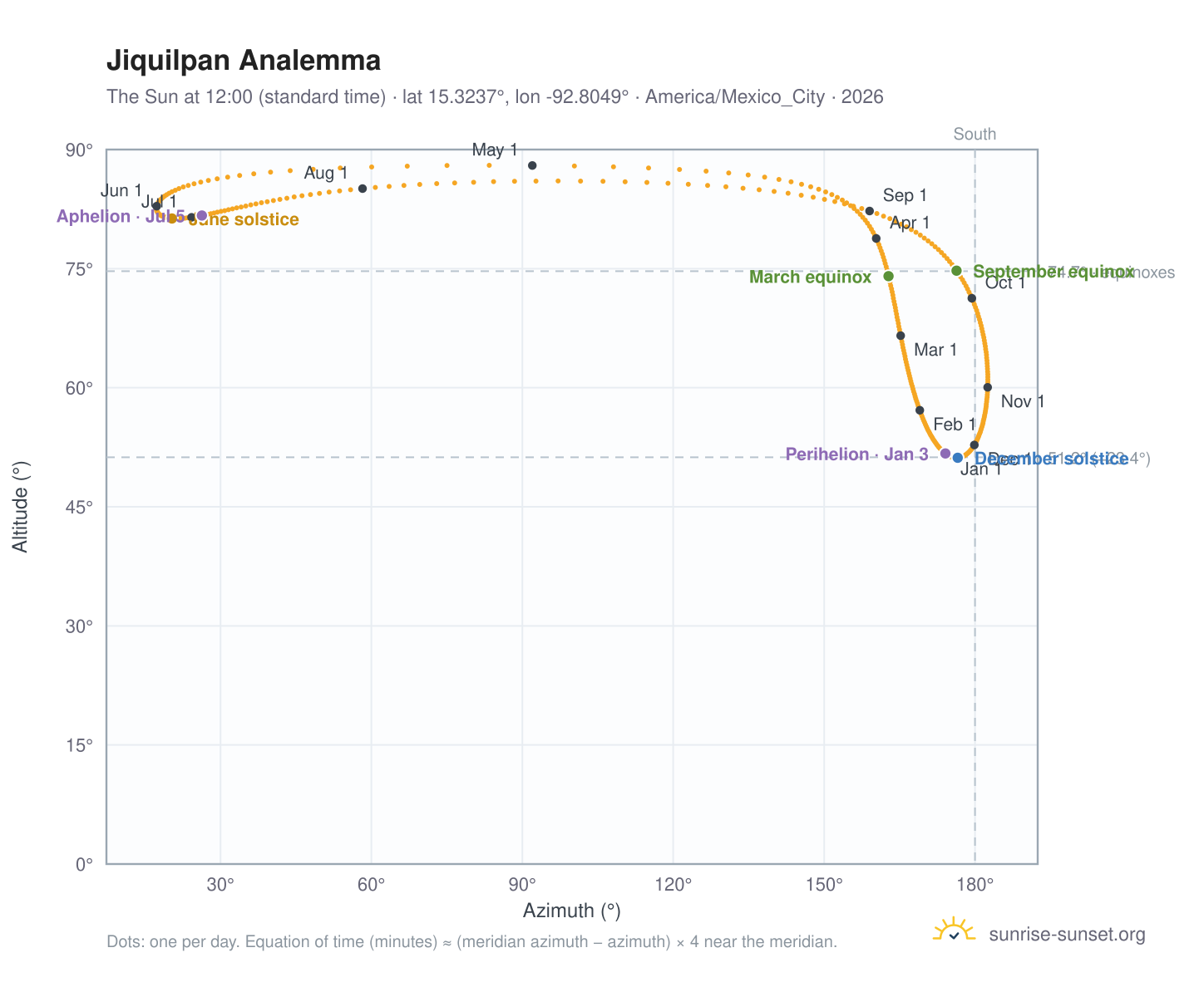 Jiquilpan analemma chart: the Sun at 12:00 (standard time) through the year