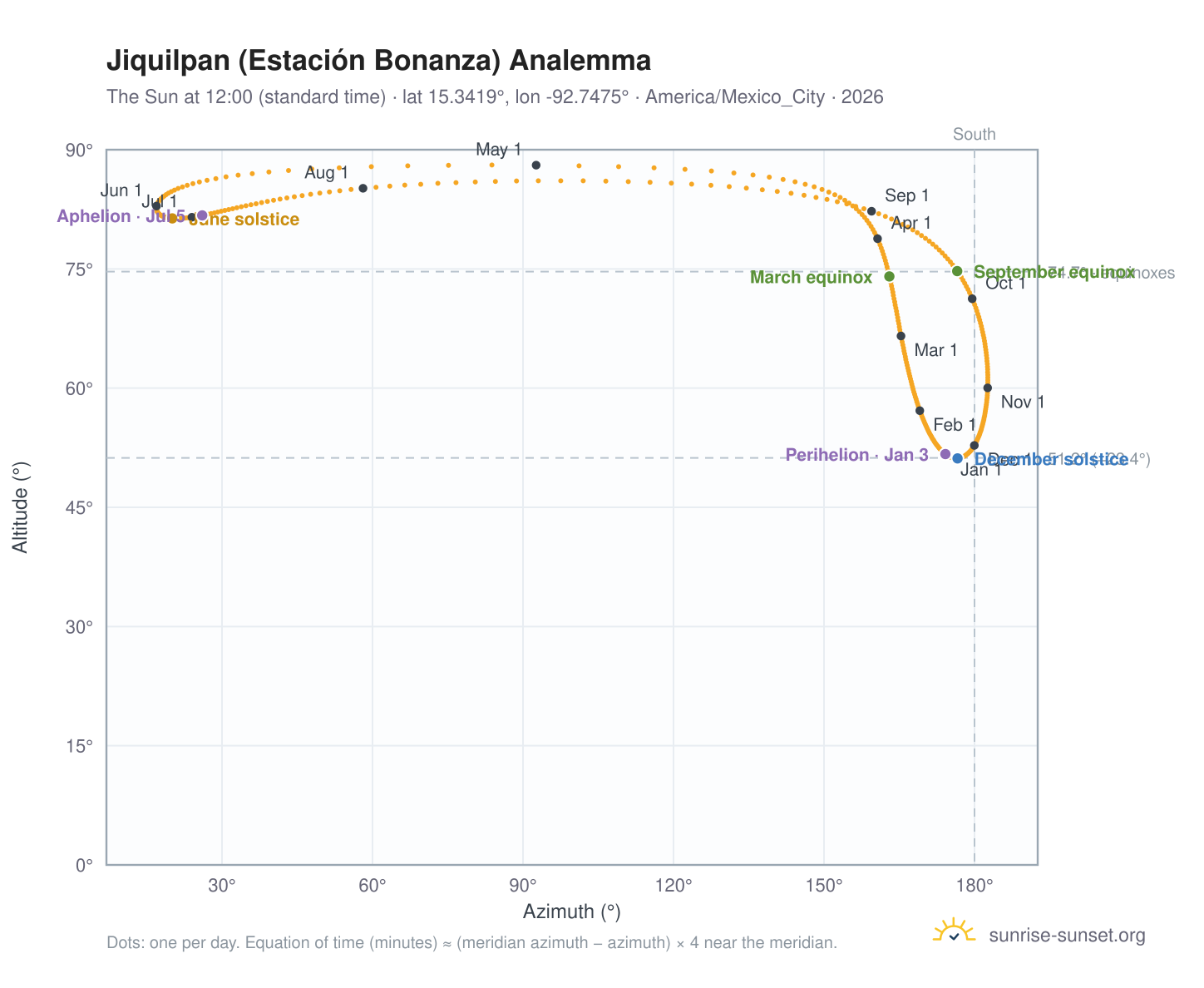 Jiquilpan (Estación Bonanza) analemma chart: the Sun at 12:00 (standard time) through the year